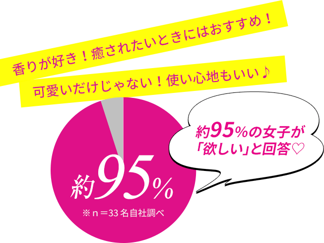 約95％の女子が「欲しい」と回答♡